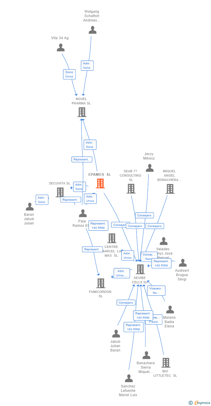 Vinculaciones societarias de EPAMOS SL