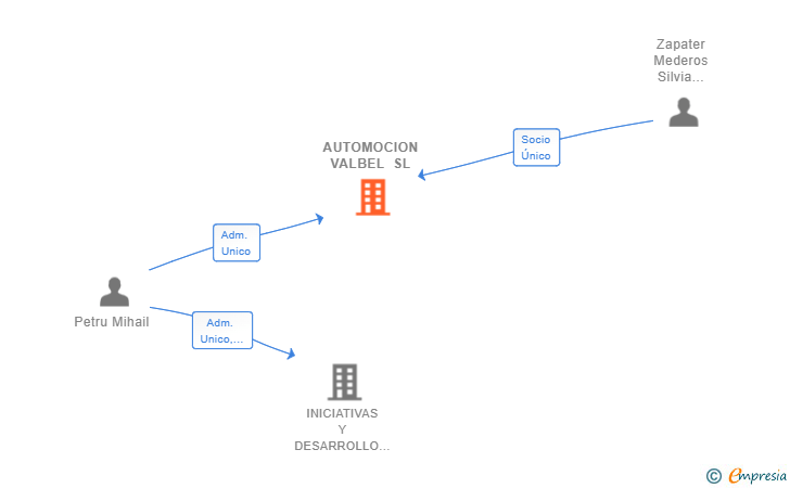 Vinculaciones societarias de AUTOMOCION VALBEL SL