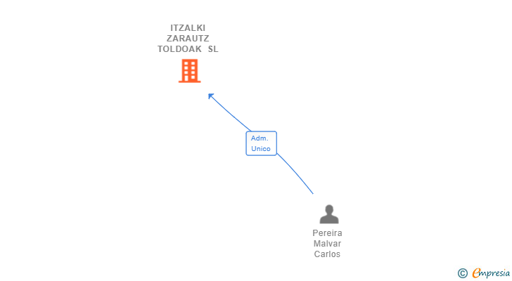 Vinculaciones societarias de ITZALKI ZARAUTZ TOLDOAK SL
