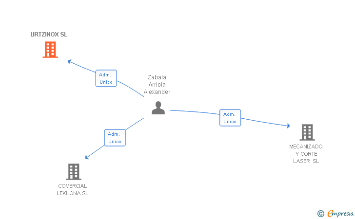 Vinculaciones societarias de URTZINOX SL