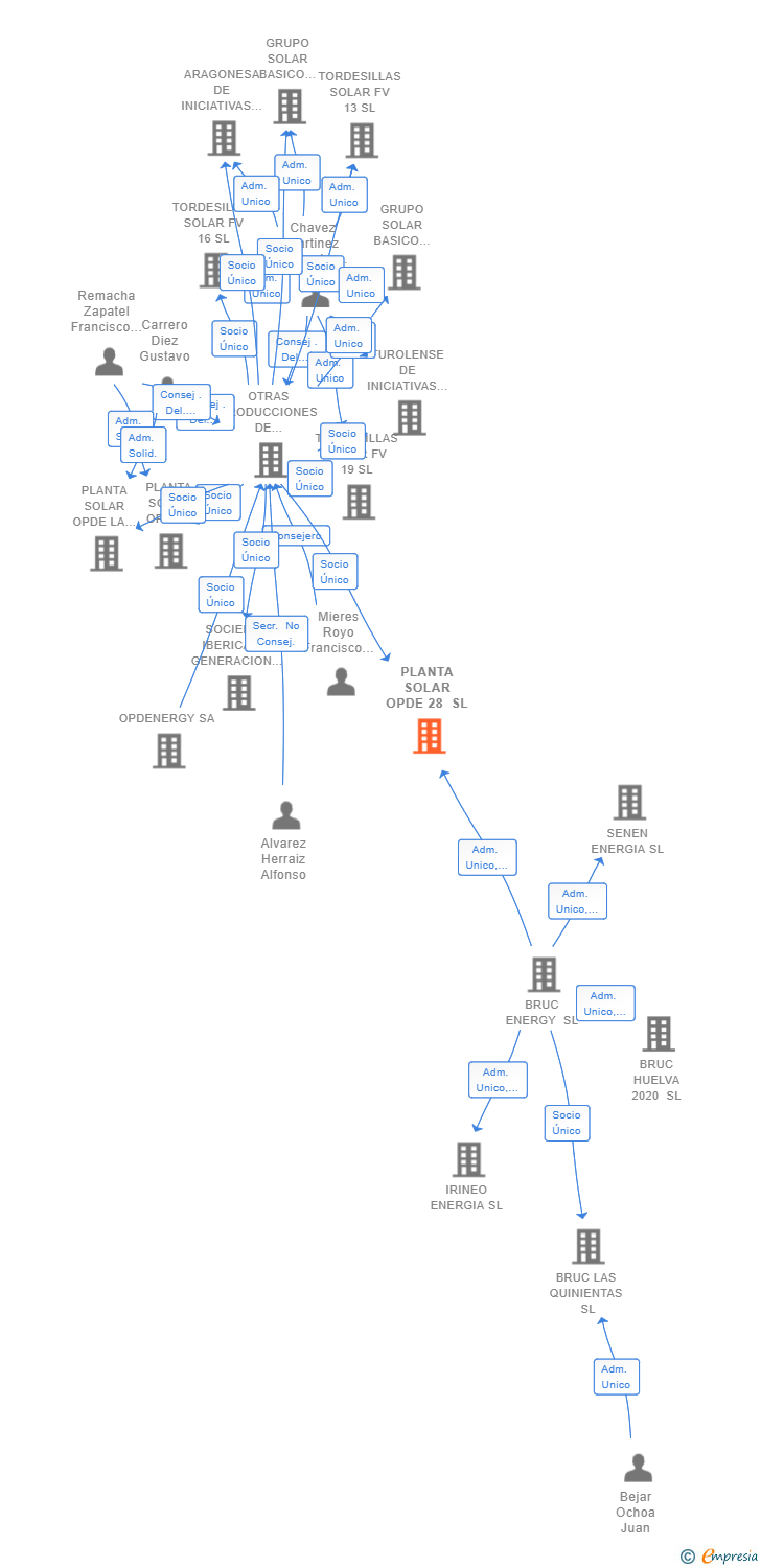 Vinculaciones societarias de PLANTA SOLAR OPDE 28 SL
