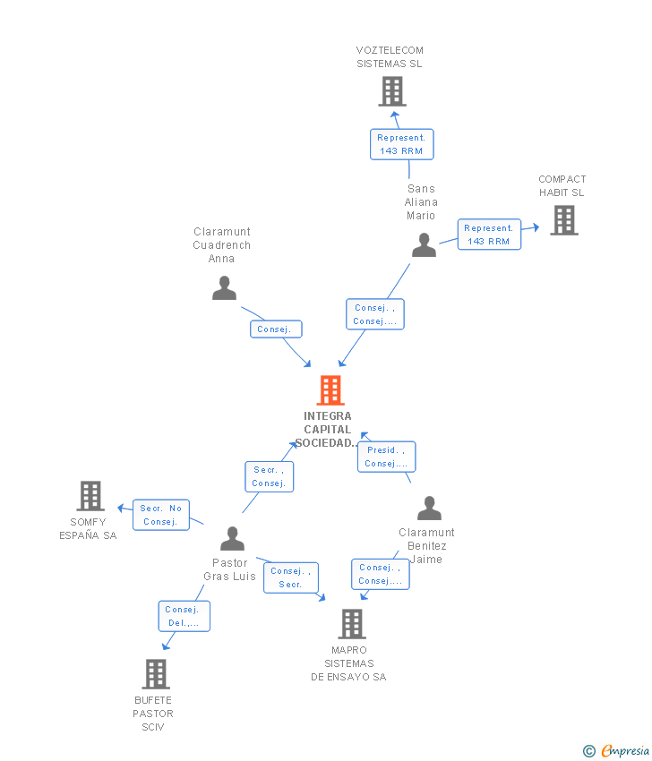 Vinculaciones societarias de INTEGRA CAPITAL SCR SA