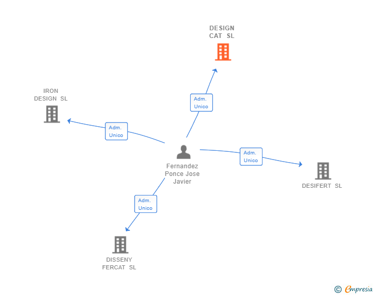 Vinculaciones societarias de DESIGN CAT SL