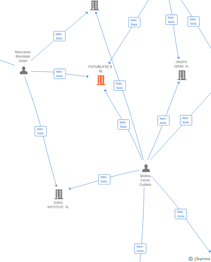 Vinculaciones societarias de FUTURLYTICS SL