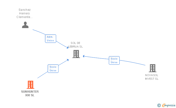 Vinculaciones societarias de SUNHUNTER XXI SL