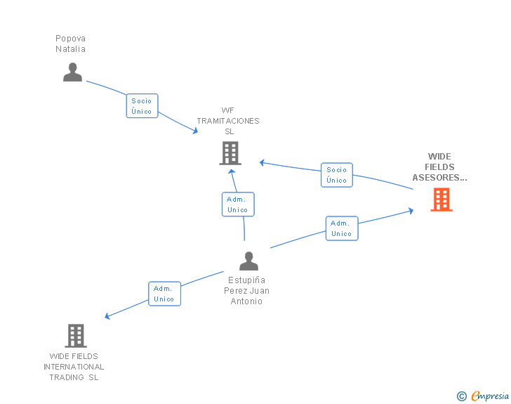 Vinculaciones societarias de WIDE FIELDS ASESORES SL