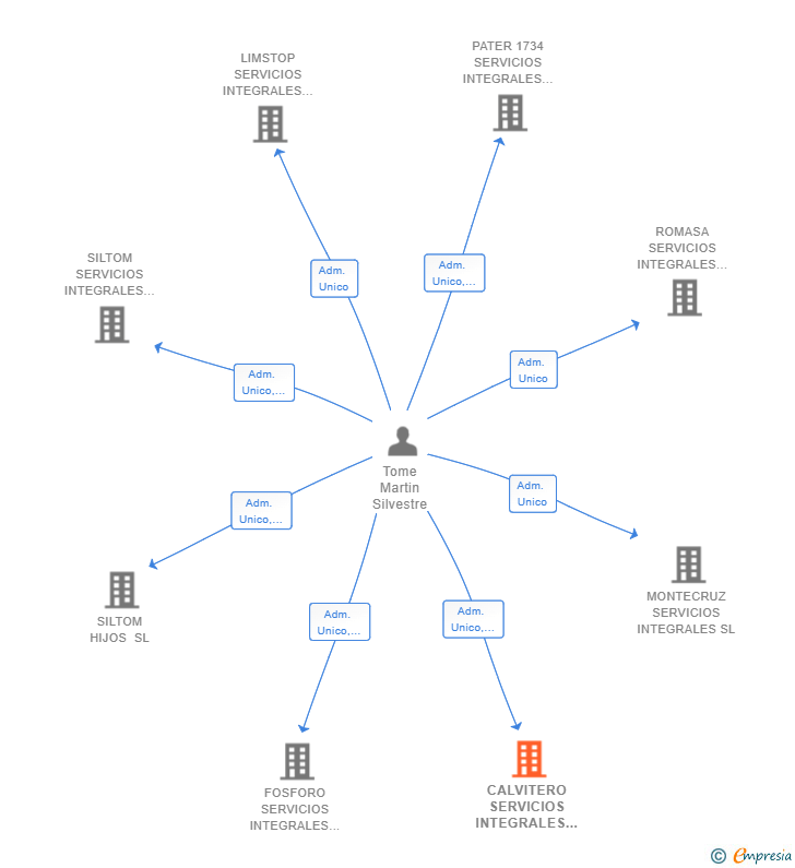 Vinculaciones societarias de CALVITERO SERVICIOS INTEGRALES SL