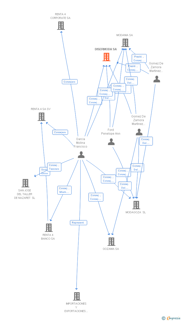 Vinculaciones societarias de DISERMODA SA