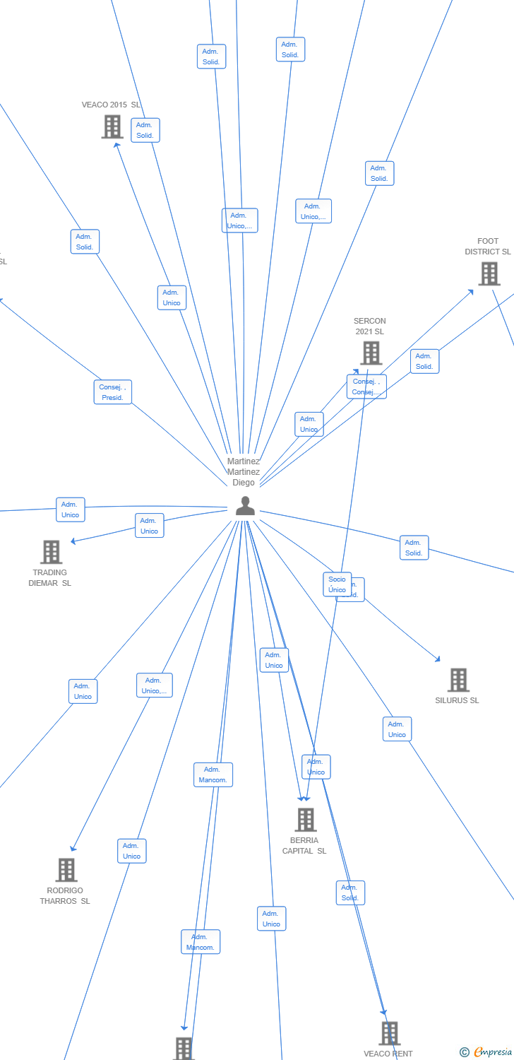 Vinculaciones societarias de BRUNONO SL