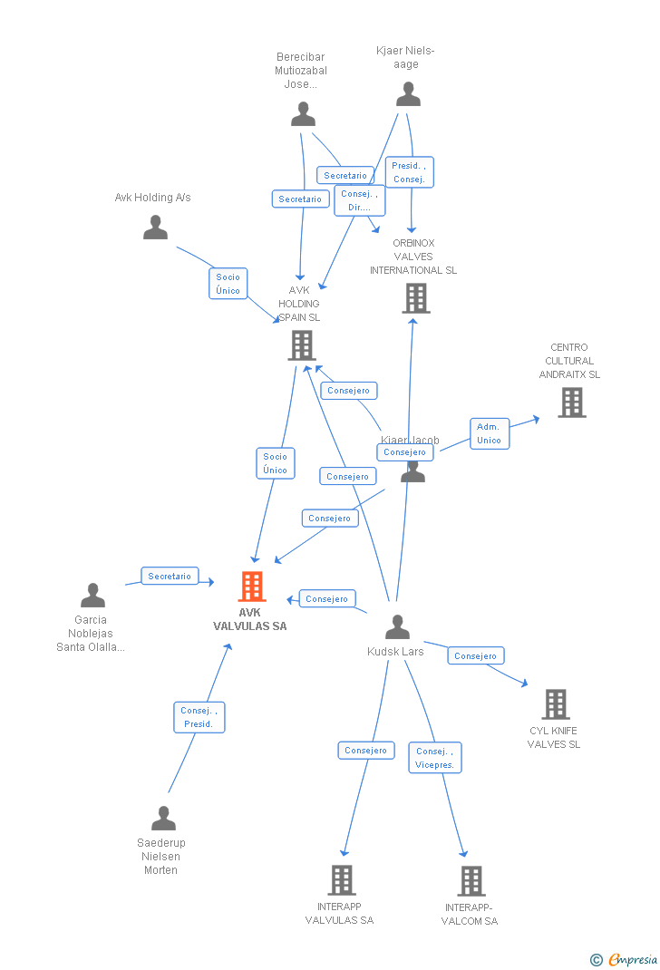 Vinculaciones societarias de AVK VALVULAS SA
