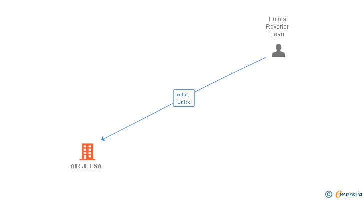 Vinculaciones societarias de AIR JET SA