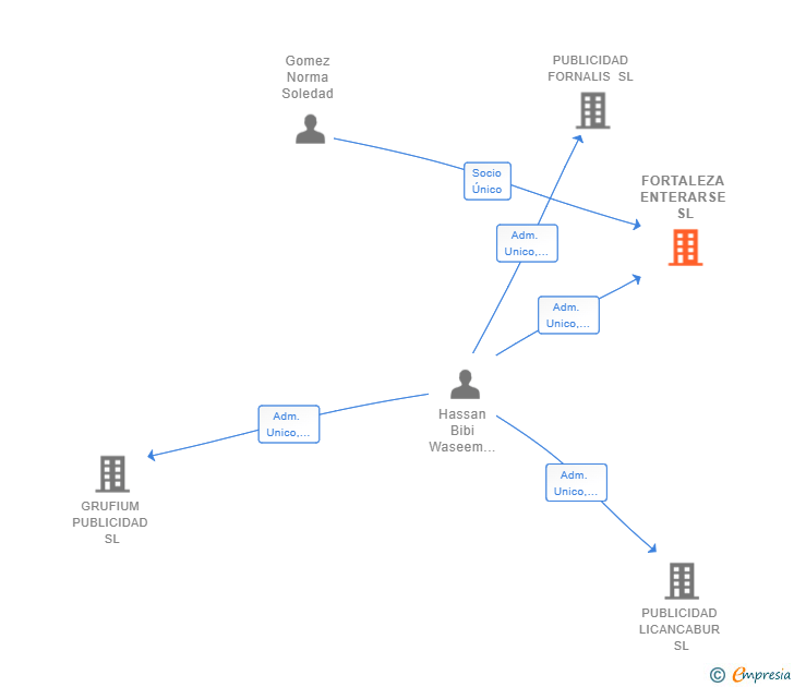 Vinculaciones societarias de FORTALEZA ENTERARSE SL
