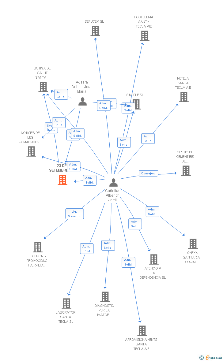 Vinculaciones societarias de 23 DE SETEMBRE SA
