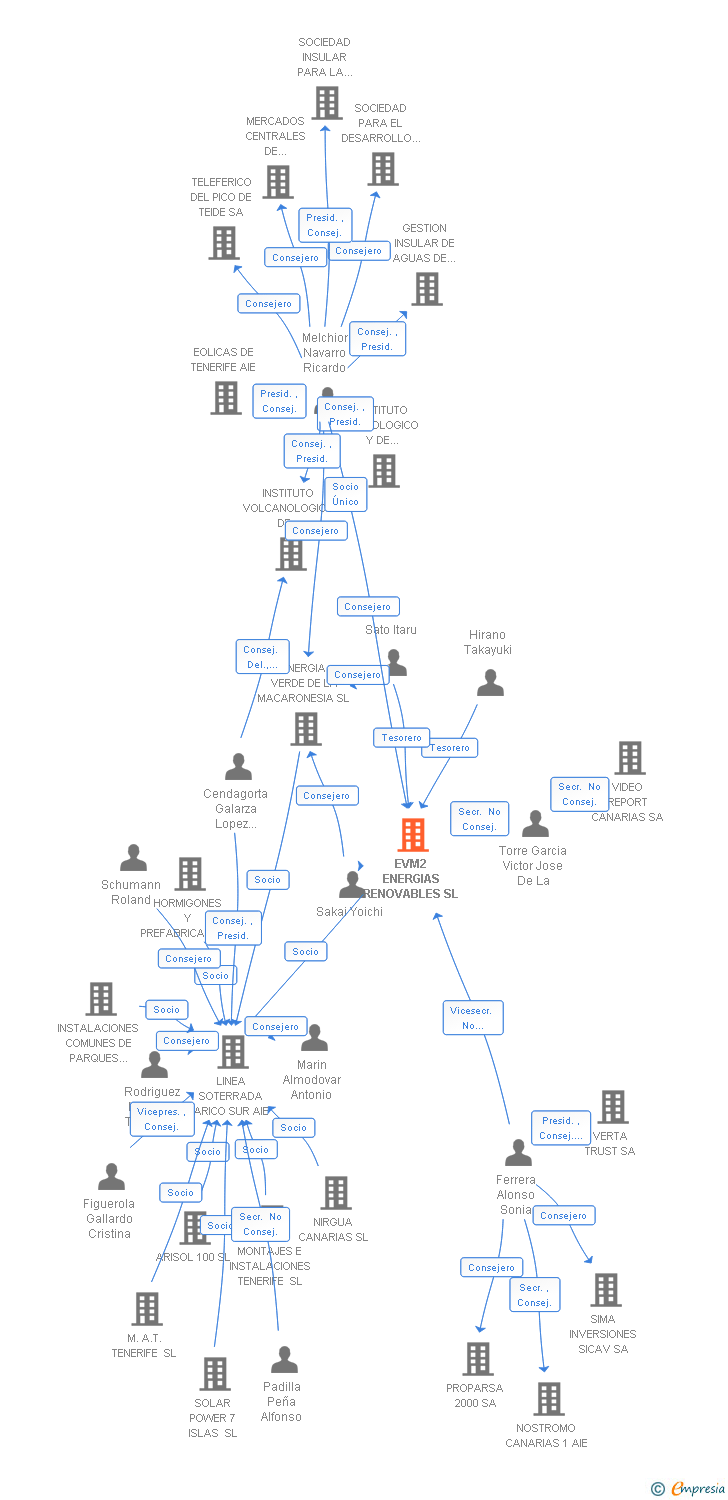 Vinculaciones societarias de EVM2 ENERGIAS RENOVABLES SL