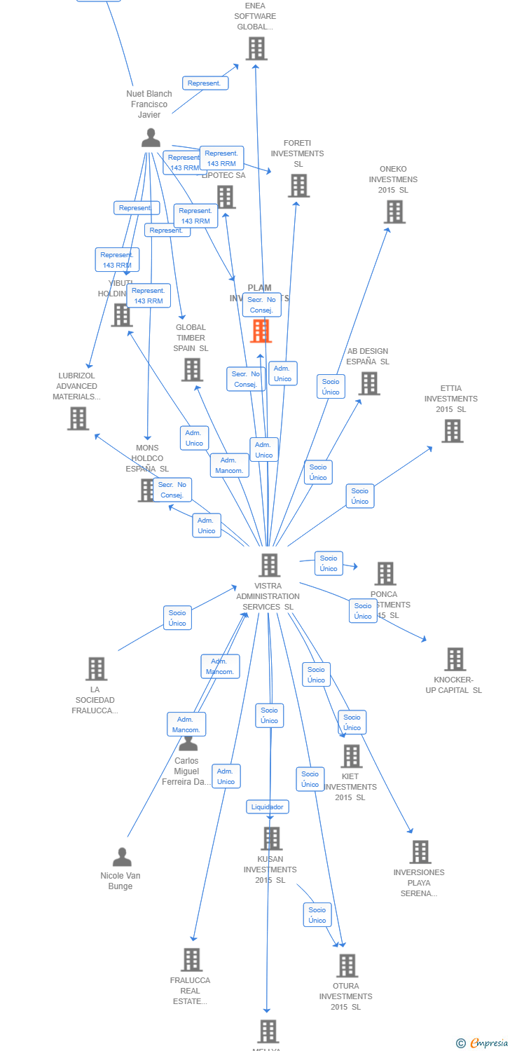 Vinculaciones societarias de BANGERVENTURES IBERIA SL