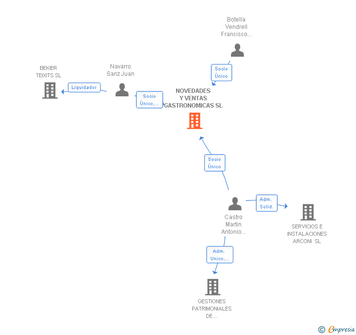 Vinculaciones societarias de NOVEDADES Y VENTAS GASTRONOMICAS SL