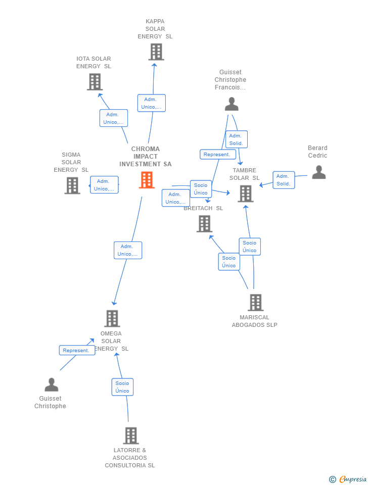 Vinculaciones societarias de CHROMA IMPACT INVESTMENT SA