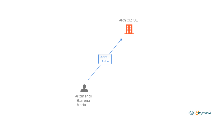 Vinculaciones societarias de ARGOIZ SL