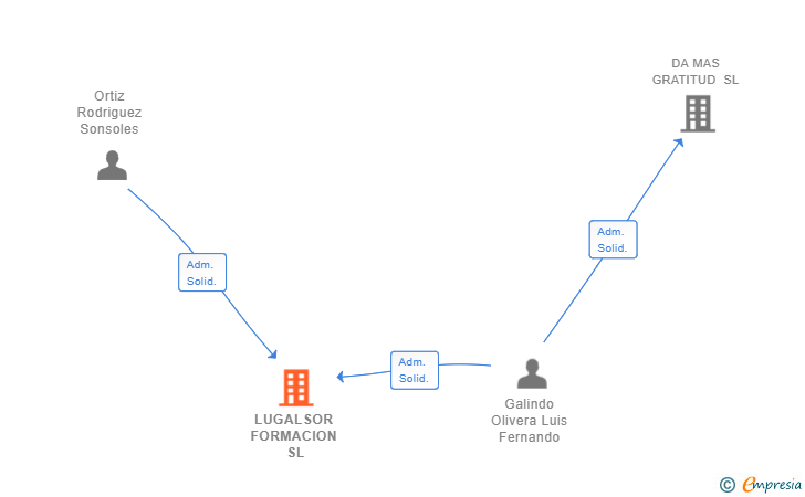 Vinculaciones societarias de LUGALSOR FORMACION SL