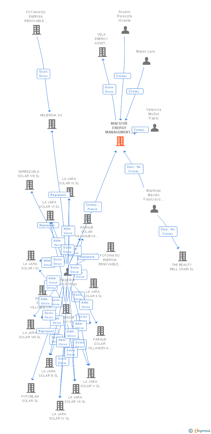 Vinculaciones societarias de MAESTRE ENERGY MANAGEMENT SL