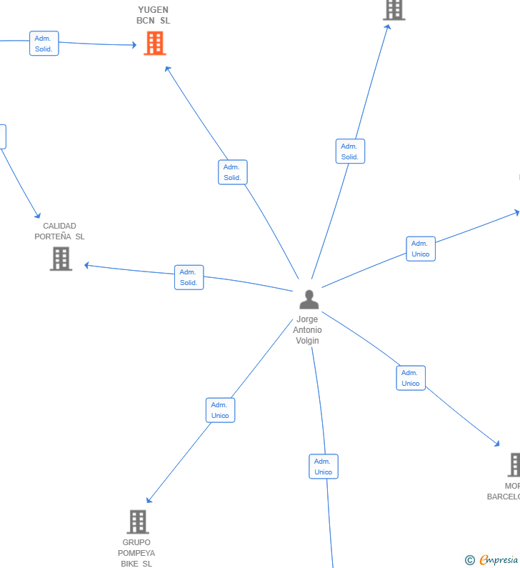 Vinculaciones societarias de YUGEN BCN SL