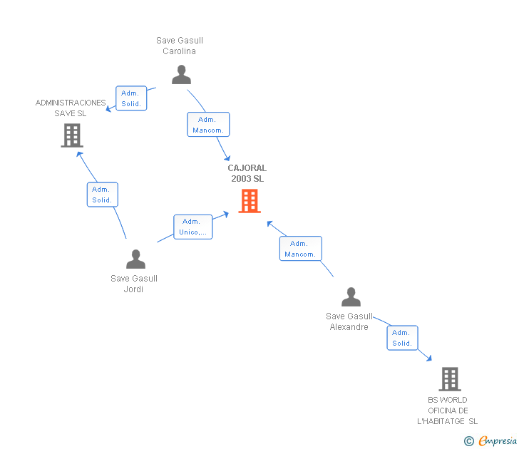 Vinculaciones societarias de CAJORAL 2003 SL