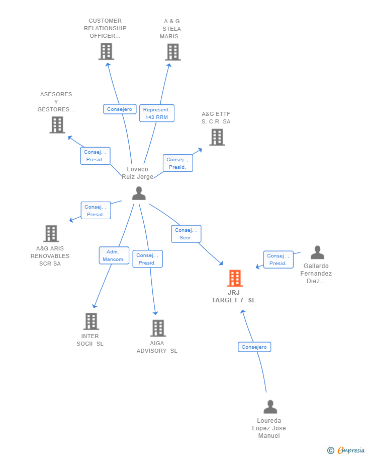 Vinculaciones societarias de JRJ TARGET 7 SL