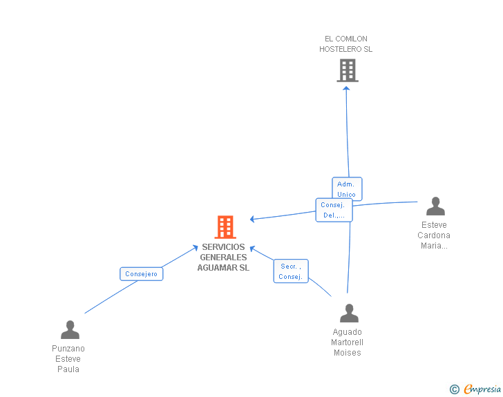 Vinculaciones societarias de SERVICIOS GENERALES AGUAMAR SL