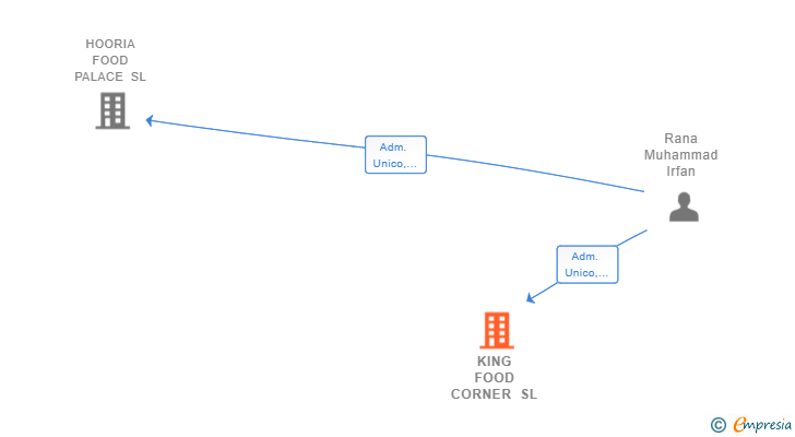 Vinculaciones societarias de KING FOOD CORNER SL
