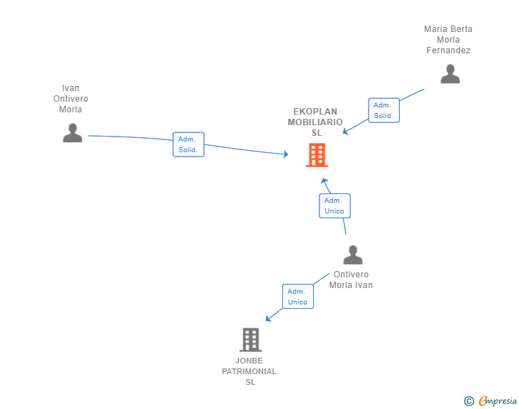 Vinculaciones societarias de EKOPLAN MOBILIARIO SL