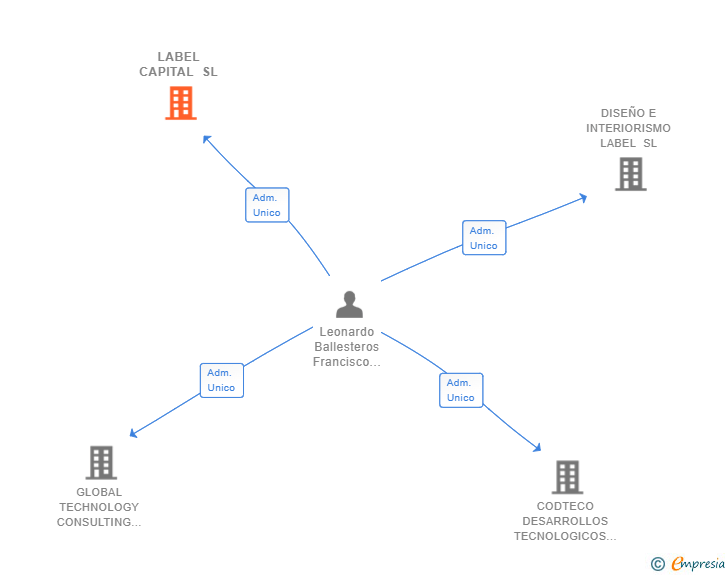 Vinculaciones societarias de LABEL CAPITAL SL