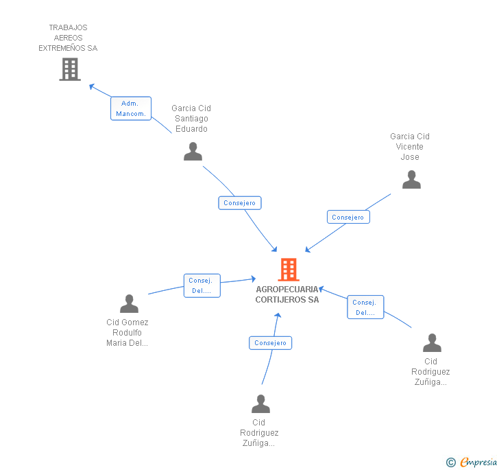 Vinculaciones societarias de AGROPECUARIA CORTIJEROS SA