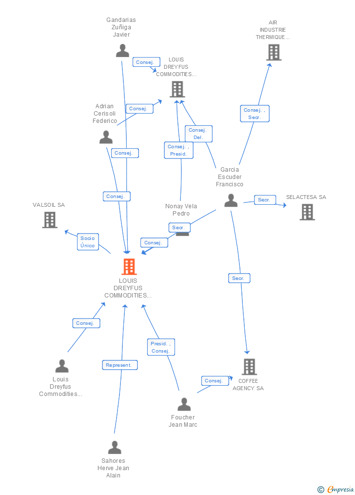Vinculaciones societarias de LOUIS DREYFUS COMPANY ESPAÑA SA