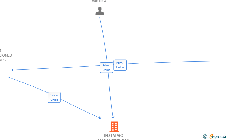 Vinculaciones societarias de INSTAPRO MANTENIMIENTO SL