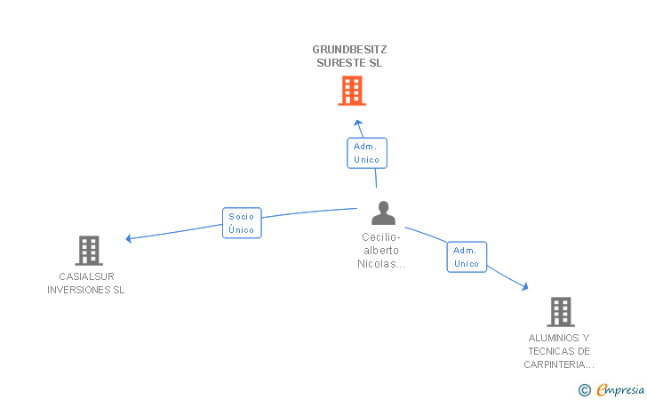 Vinculaciones societarias de GRUNDBESITZ SURESTE SL