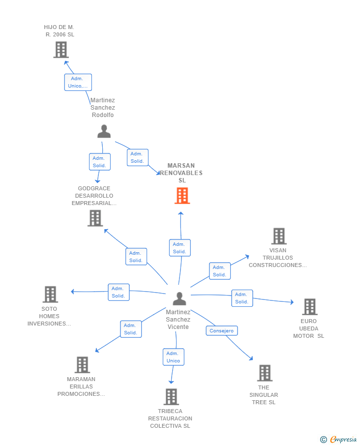 Vinculaciones societarias de MARSAN RENOVABLES SL