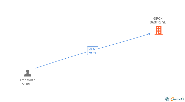 Vinculaciones societarias de GIRON SASTRE SL