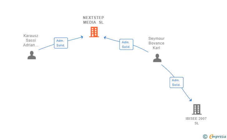Vinculaciones societarias de NEXTSTEP MEDIA SL