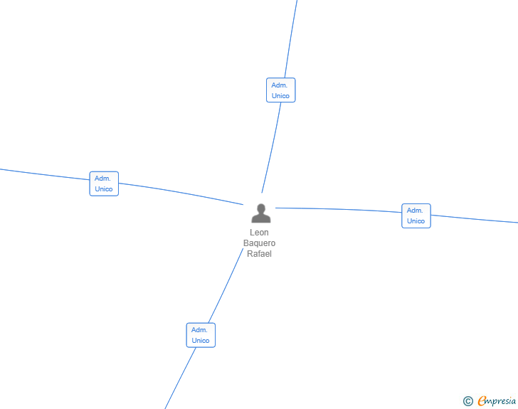 Vinculaciones societarias de SUMMIT MASTERMIND EXPERIENCE SL