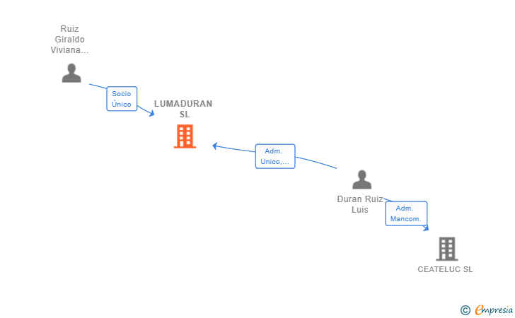 Vinculaciones societarias de LUMADURAN SL