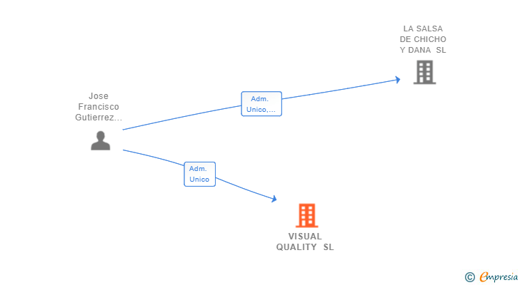 Vinculaciones societarias de VISUAL QUALITY SL