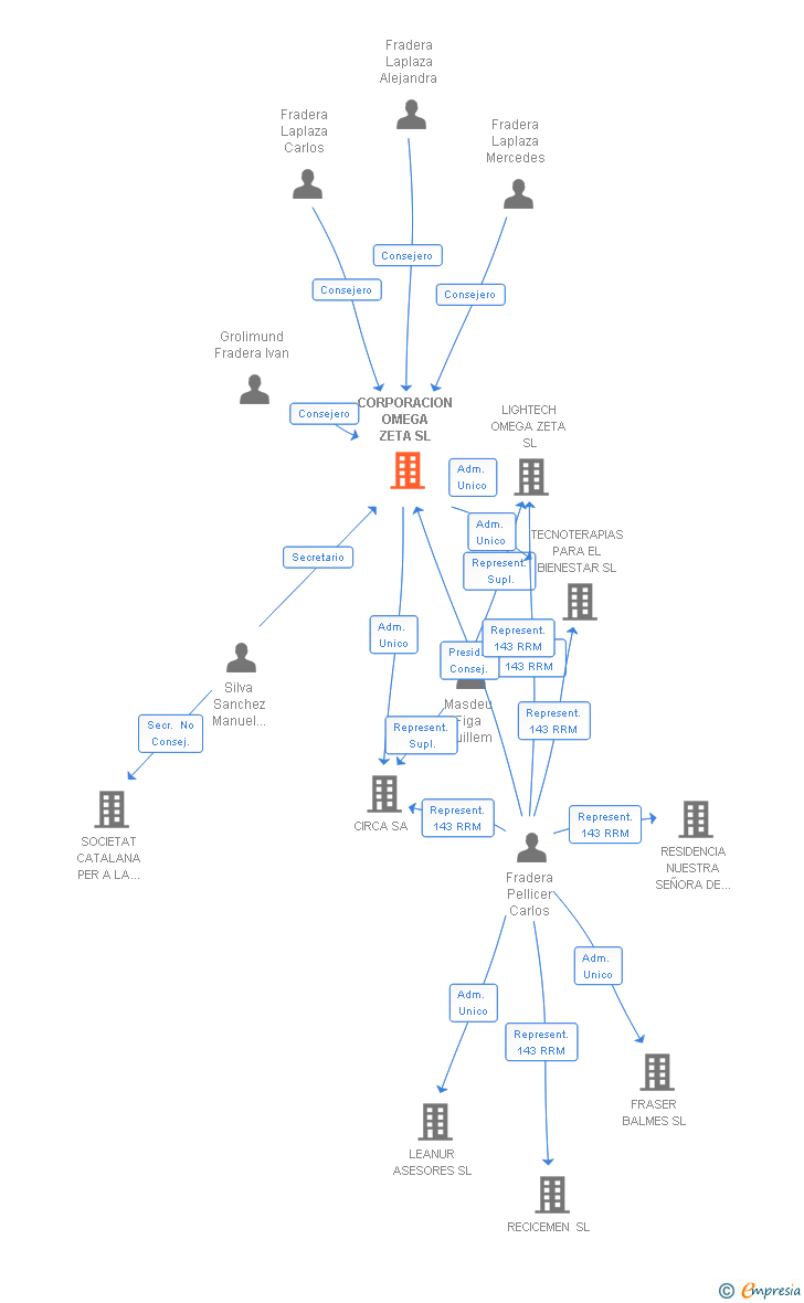 Vinculaciones societarias de CORPORACION OMEGA ZETA SL