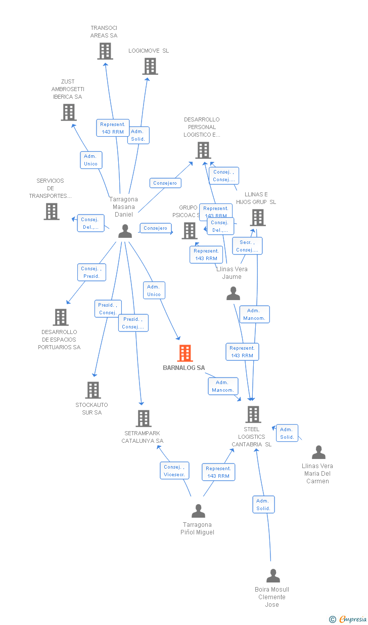 Vinculaciones societarias de BARNALOG SL