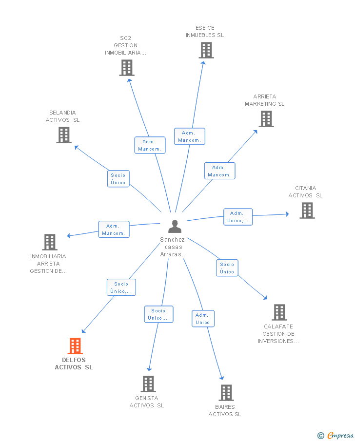 Vinculaciones societarias de DELFOS ACTIVOS SL