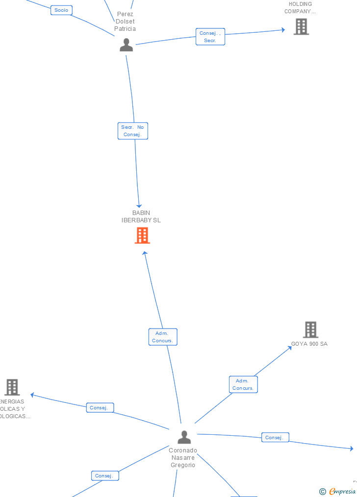 Vinculaciones societarias de BABIN IBERBABY SL