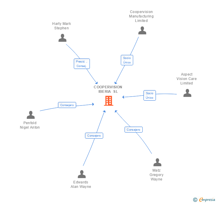 Vinculaciones societarias de COOPERVISION IBERIA SL