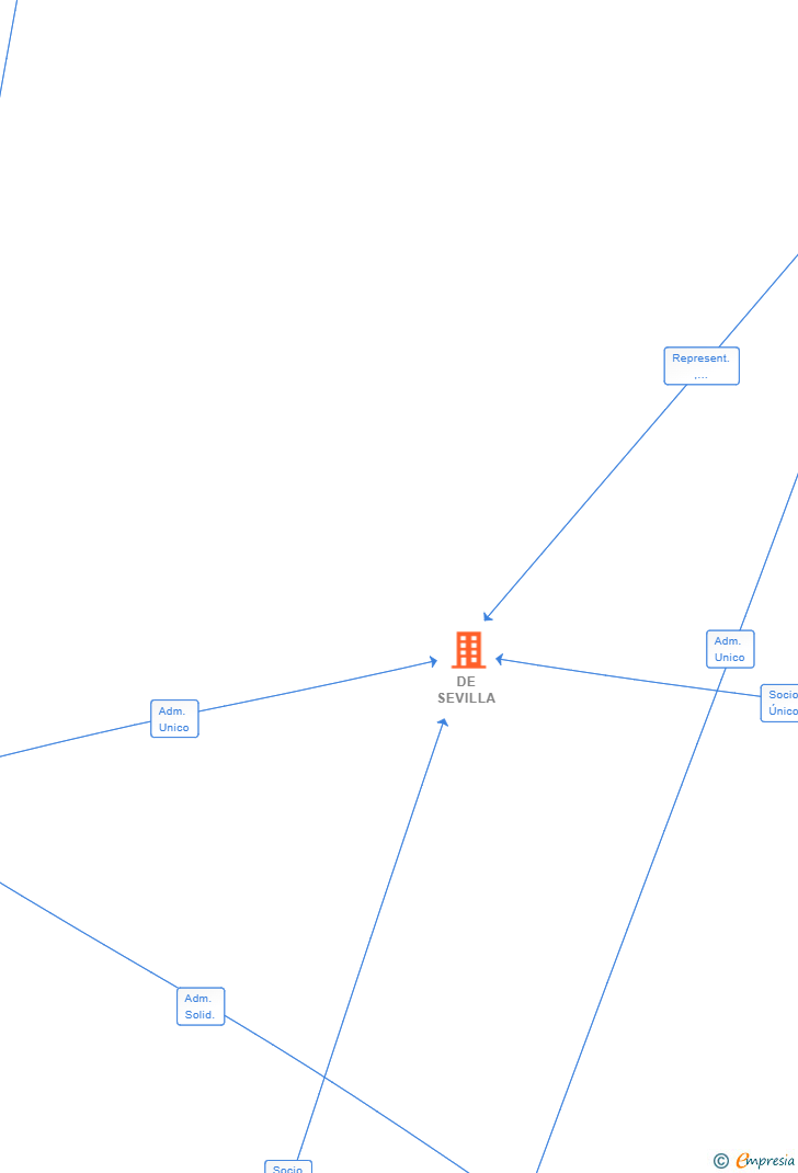 Vinculaciones societarias de DE SEVILLA