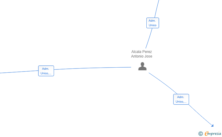 Vinculaciones societarias de CONSTRUCCIONES LANCE 2024 SL