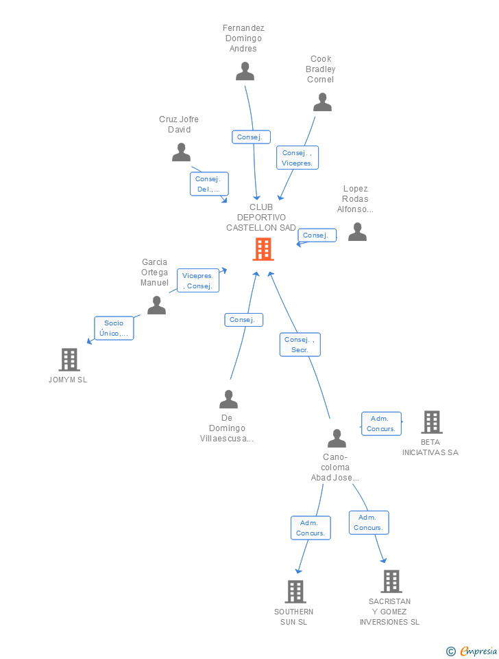 Vinculaciones societarias de CLUB DEPORTIVO CASTELLON SAD