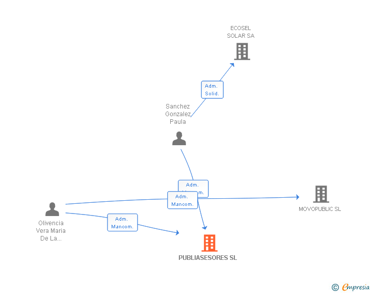 Vinculaciones societarias de PUBLIASESORES SL